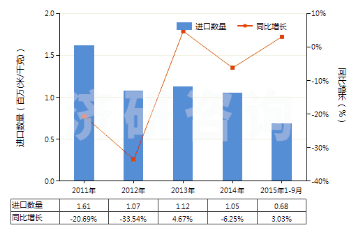 2011-2015年9月中國其他人造纖維長絲色織布(HS54083300)進(jìn)口量及增速統(tǒng)計